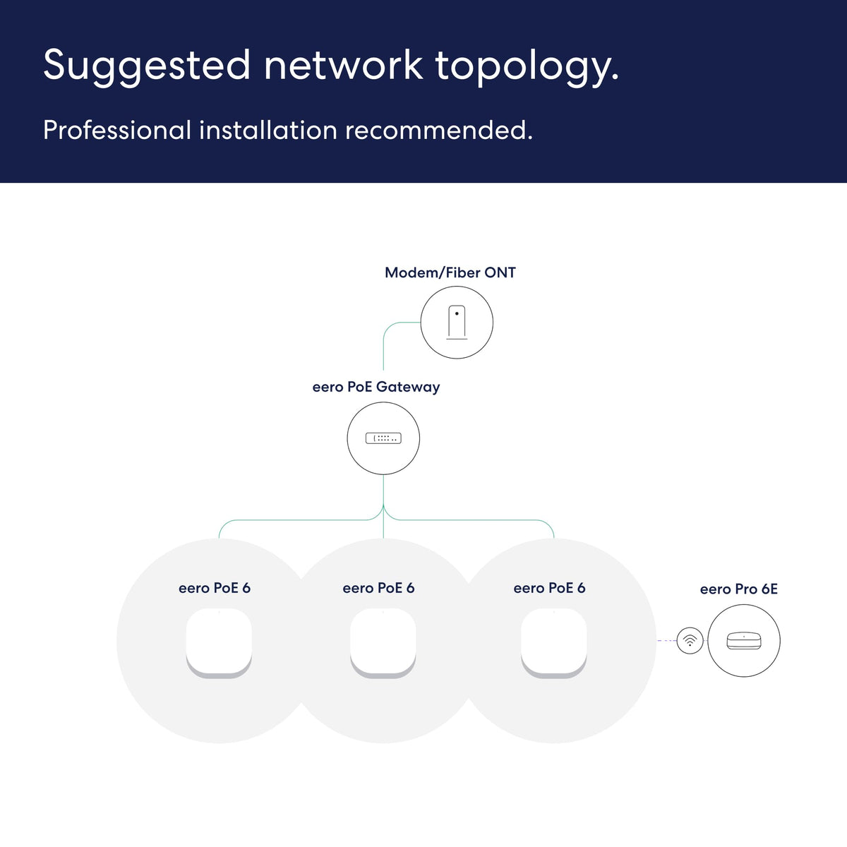 eero PoE 6 ethernet-ports highlighting wired backbone for many devices