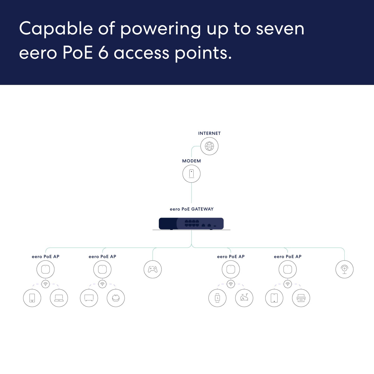 eero PoE Gateway two 10GbE ports enable high throughput backbone for streaming and work tasks