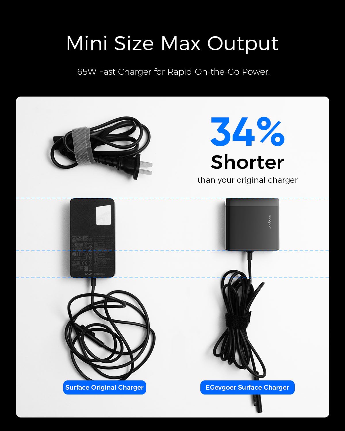 EG evgoer Lab-tested 65W charger delivers fast charge in minutes.