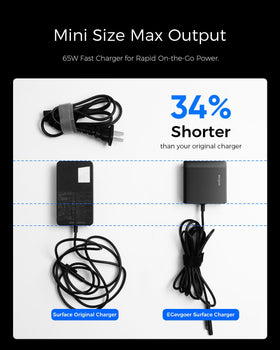 EG evgoer Lab-tested 65W charger delivers fast charge in minutes.
