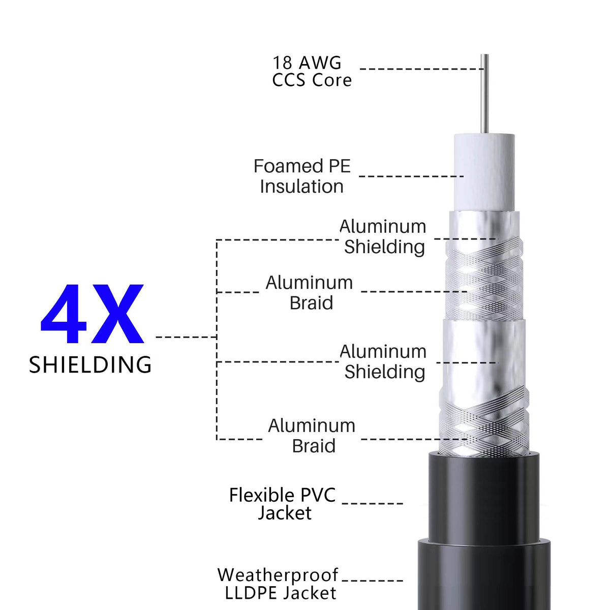 Elecan RG6 quad shielded coaxial cable reduces interference for clear signals