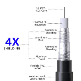 Elecan RG6 quad shielded cable minimizes interference for clear reception.