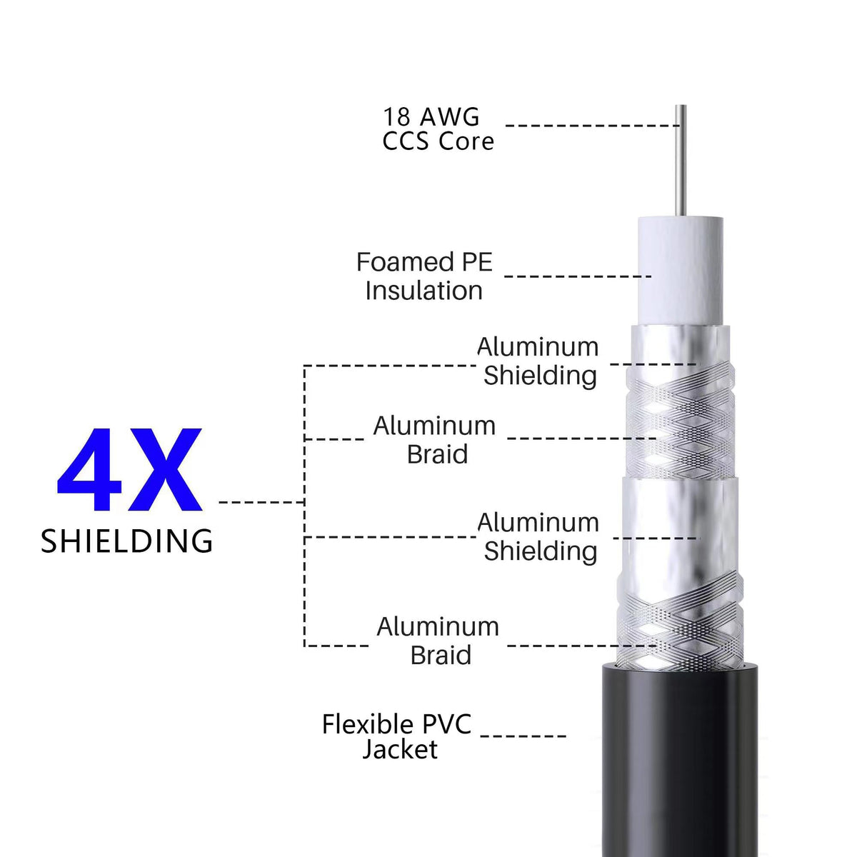 Elecan soft flexible PVC jacket reduces bending stress and signal loss.