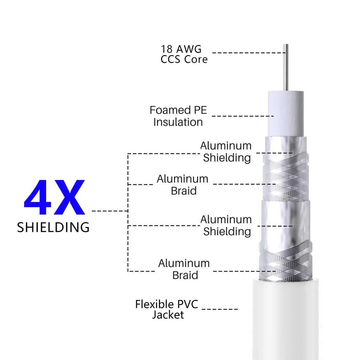 Elecan soft PVC jacket provides flexible, durable protection for long cable runs.