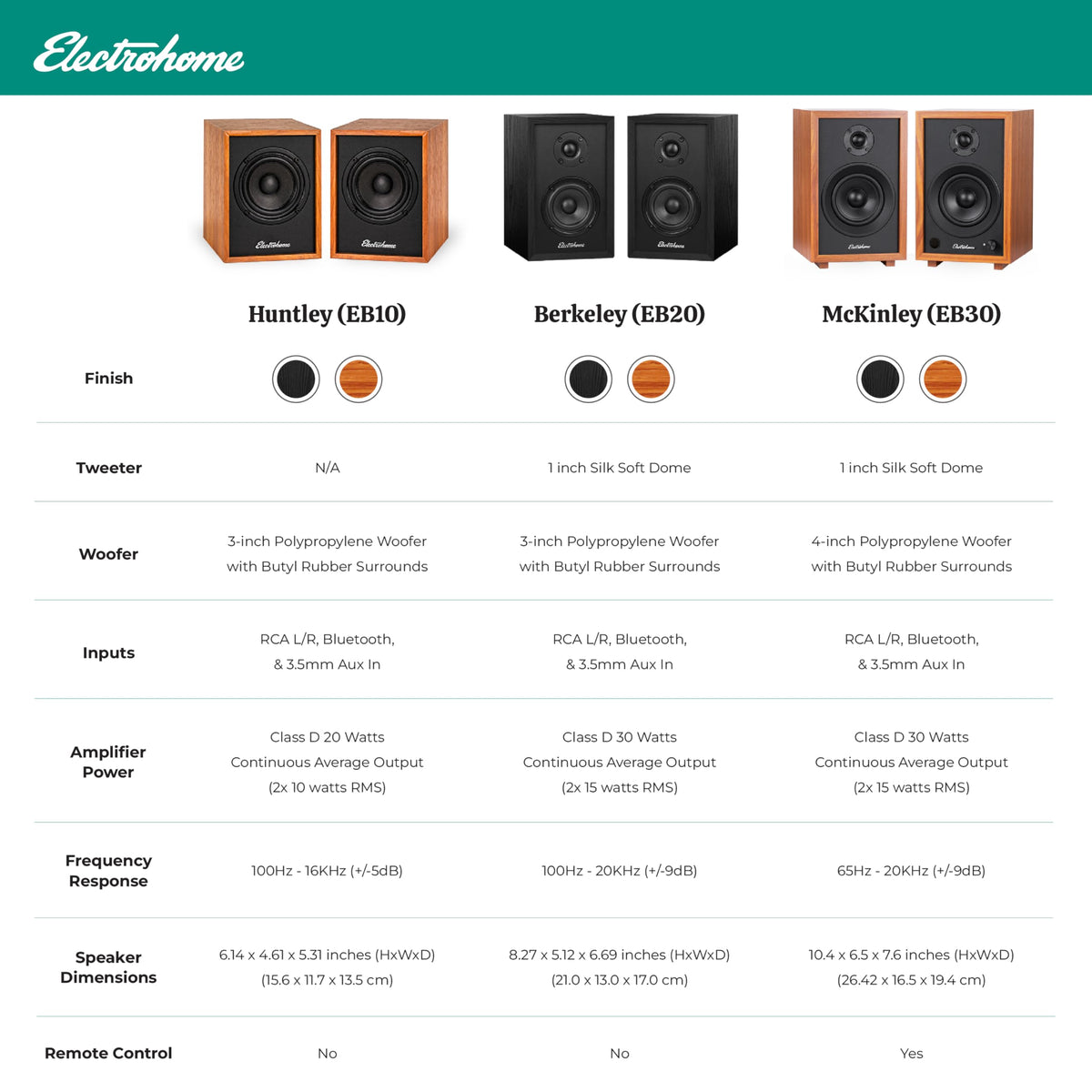 Electrohome Berkeley 2.0 Bluetooth 5 streaming for wireless listening.