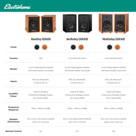 Electrohome Berkeley 2.0 Bluetooth 5 streaming for wireless listening.