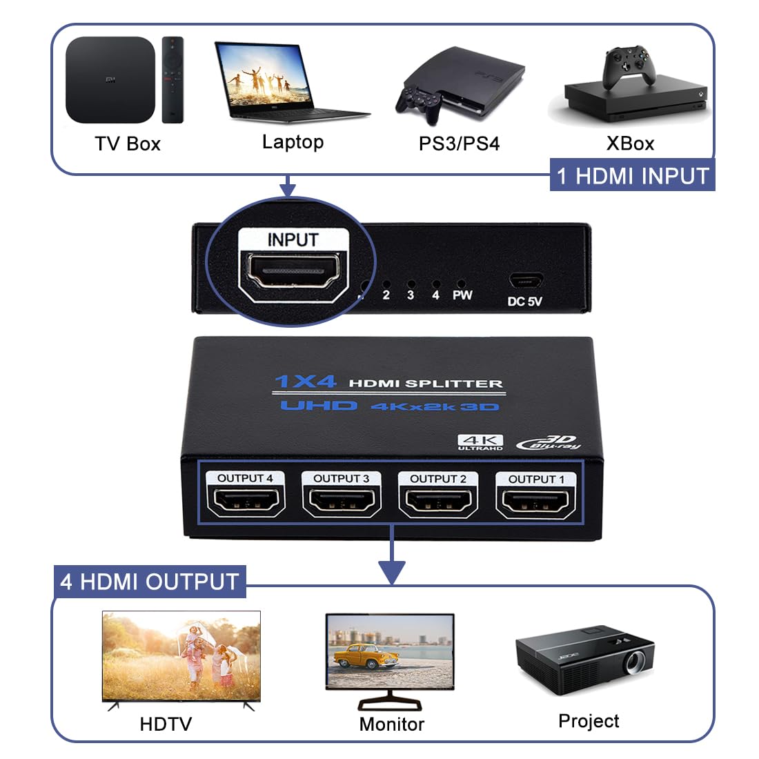 ENBUER 1x4 HDMI Splitter back panel with four outputs ready