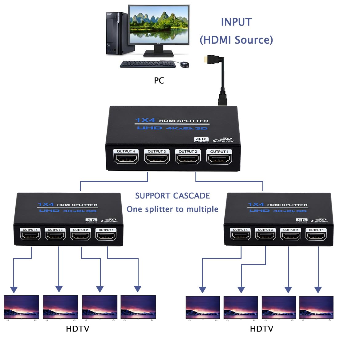 ENBUER 1x4 HDMI Splitter in use with projector for shared viewing