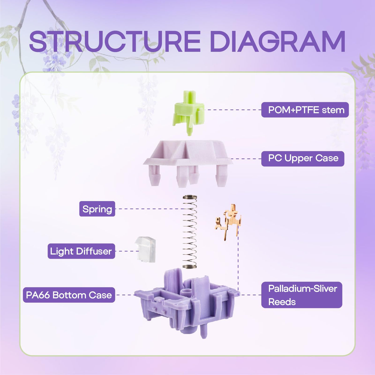 EPOMAKER 5-pin design provides stable actuation and connection