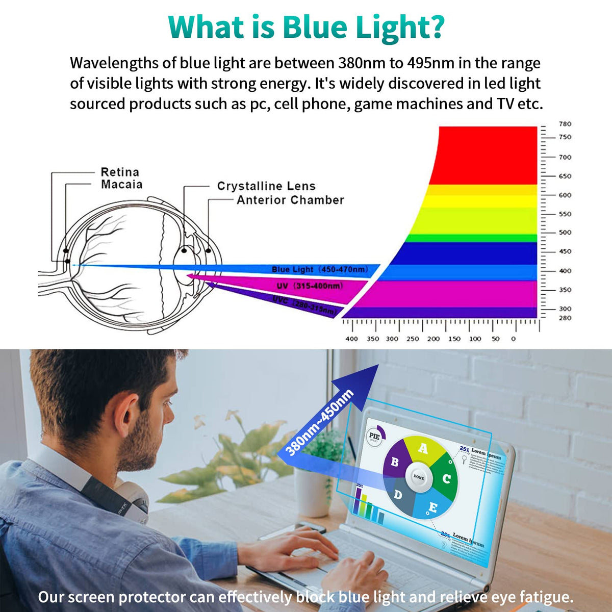 F FORITO screen protector layer diagram highlights multi-layer blue light filtration.