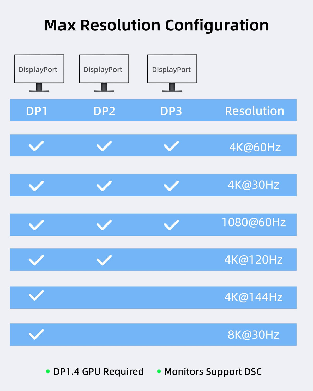 fairikabe hub graphic showing recommended DP cable types for correct resolution support