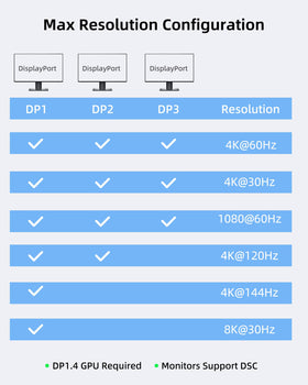 fairikabe hub graphic showing recommended DP cable types for correct resolution support