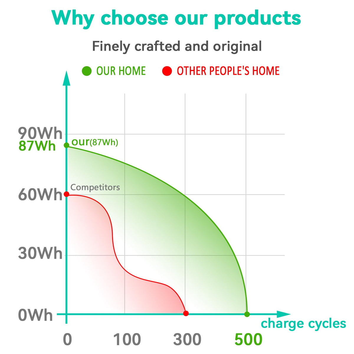 Long-lasting performance with 2600mAh capacity for on-the-go work