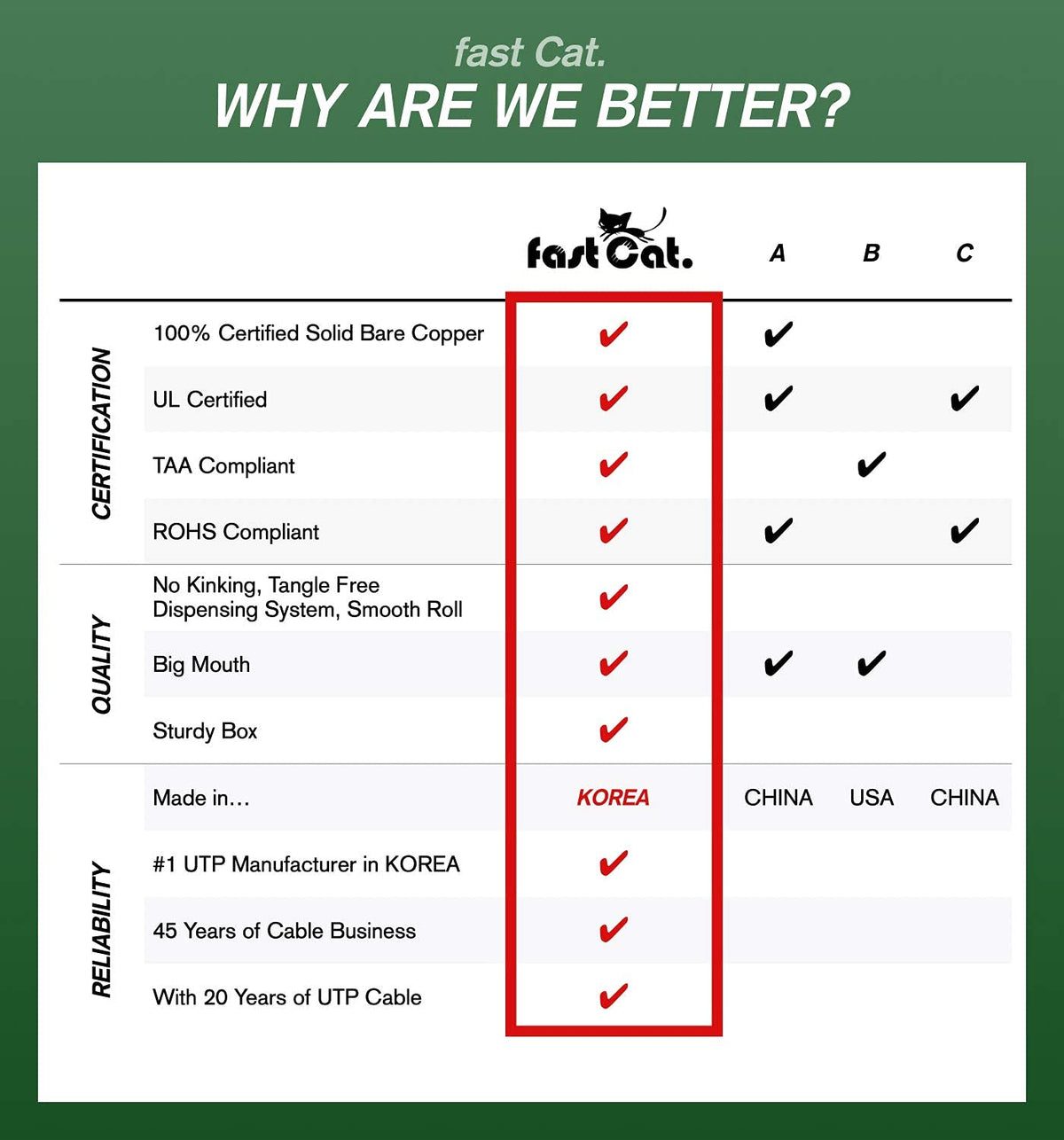 Fast Cat oxygen-free copper core delivers higher conductivity for steady performance.