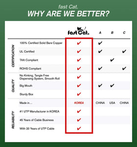 Fast Cat oxygen-free copper core delivers higher conductivity for steady performance.