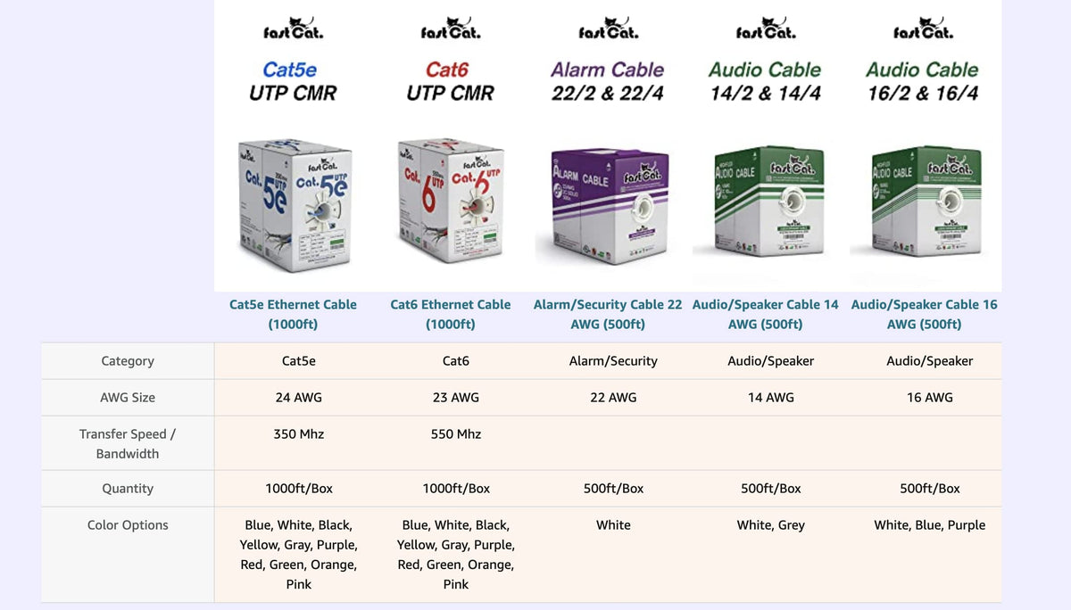 Fast Cat purple in-wall bulk cable ideal for long runs up to 500 feet.
