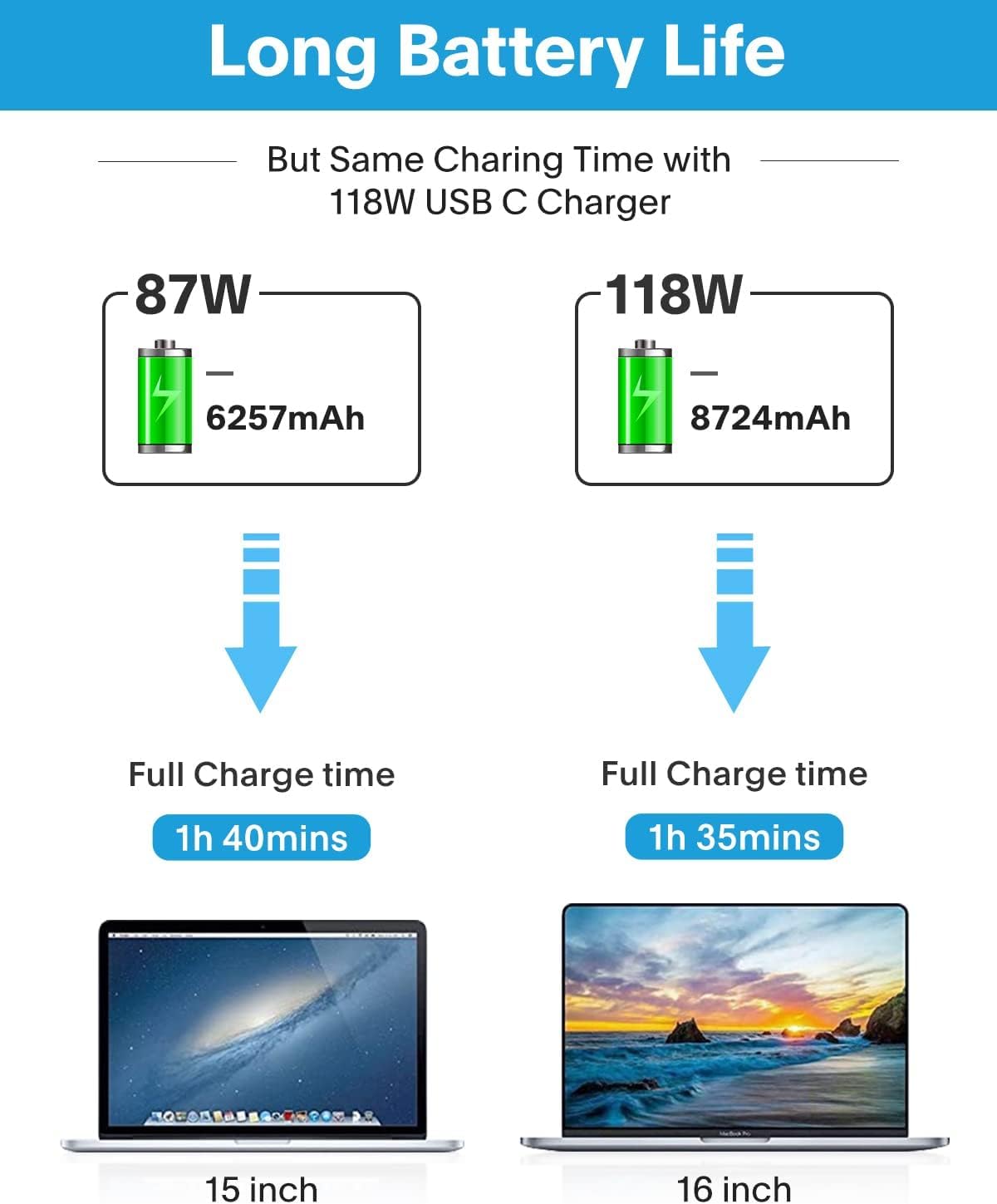Feedyor 118W USB-C charger with 6.6 ft cable for comfortable desktop use.