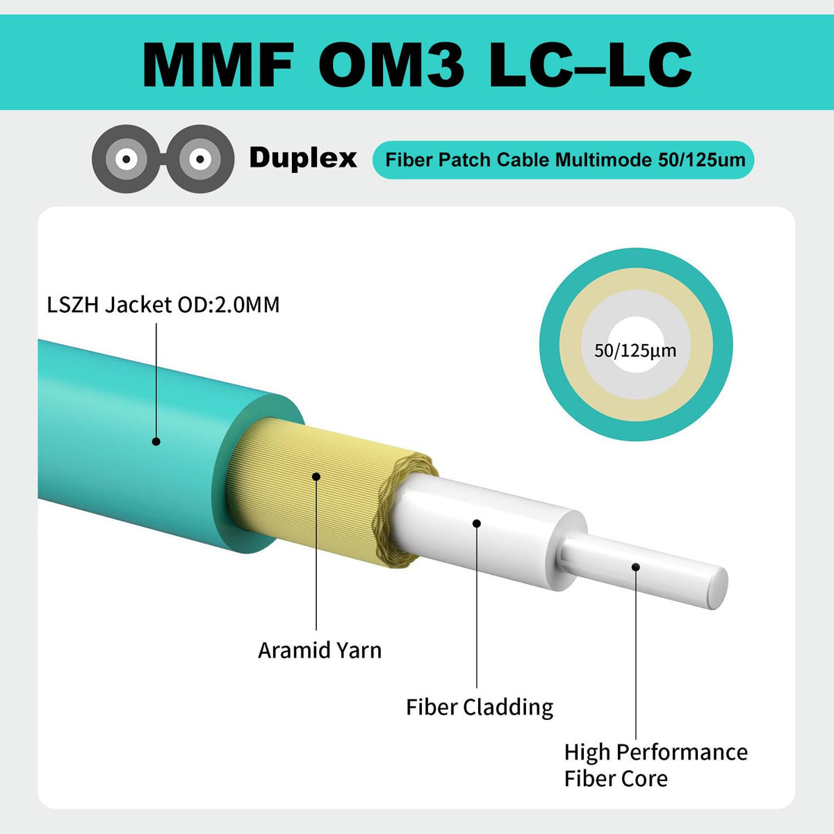 FiberPrime detailed shot of duplex OM4 cable sheath and color coding, durable LSZH protection