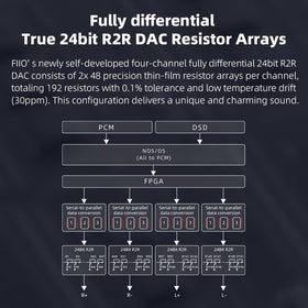 FiiO K11 R2R DAC back ports with RCA, coaxial and optical inputs