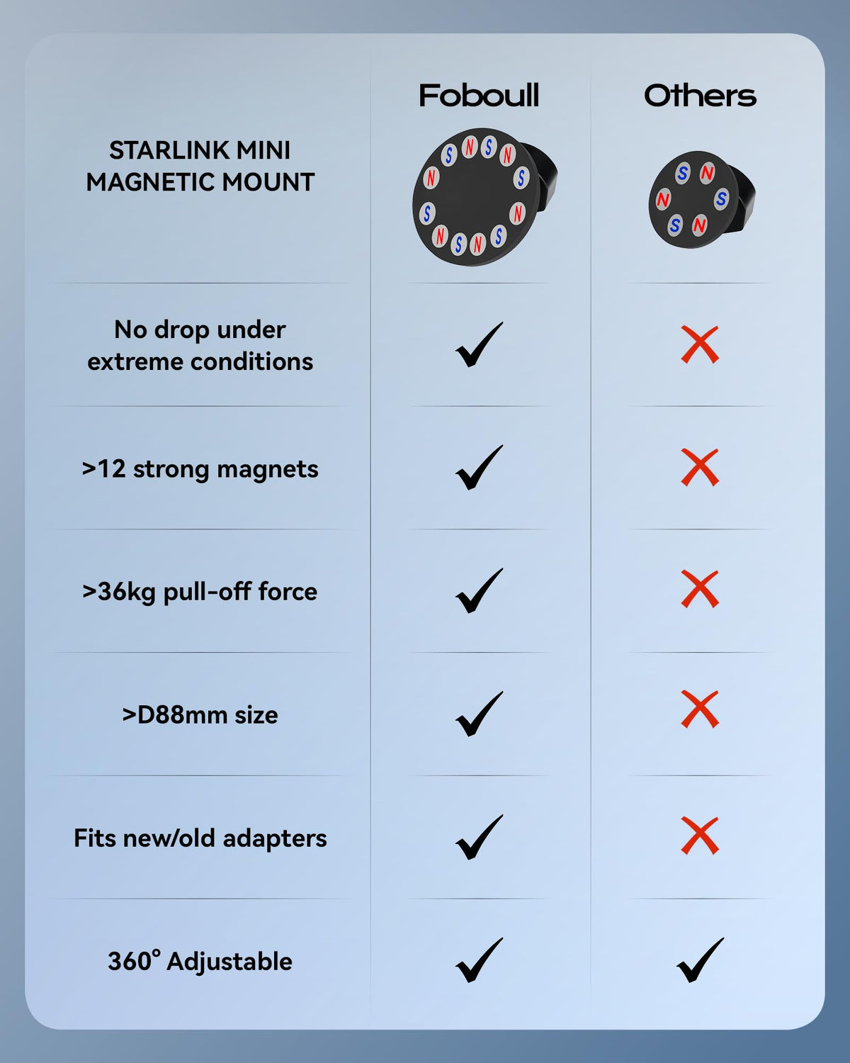 Foboull Starlink Mini Mount anti-scratch coating protects vehicle surfaces
