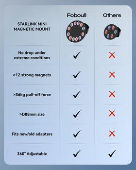 Foboull Starlink Mini Mount anti-scratch coating protects vehicle surfaces