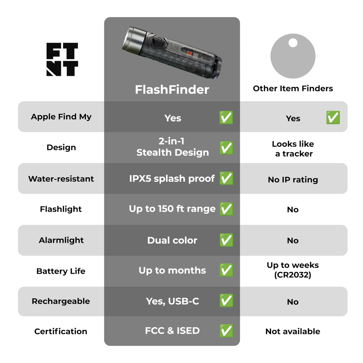 Find My compatibility with Apple devices for easy key tracking.