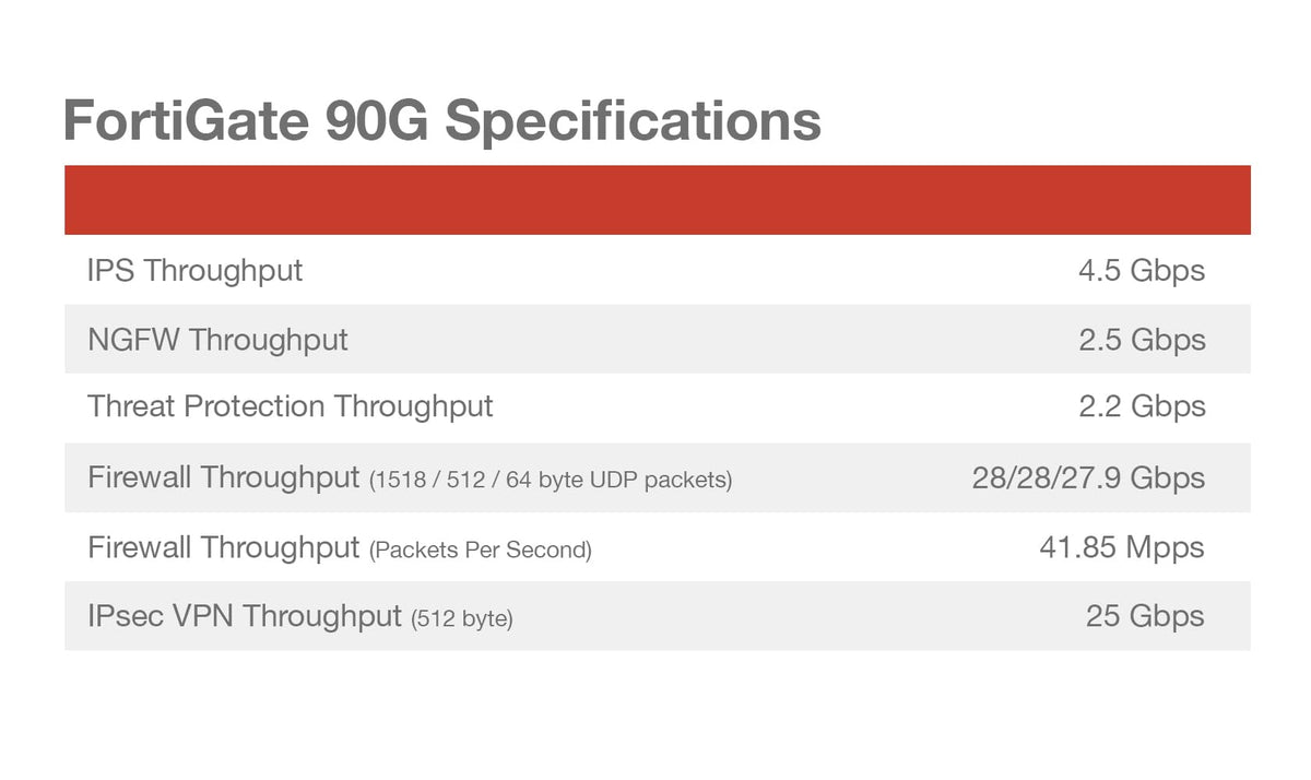 Fortinet FortiGate 90G IPS and antivirus protect networks without overloading devices