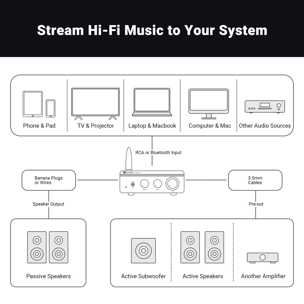 Fosi Audio BT20A Pro package contents include amp, antenna, power, and manual