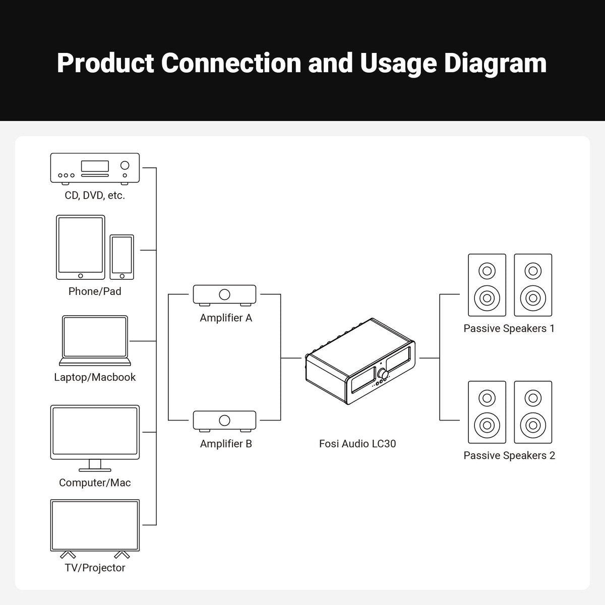 Fosi Audio LC30 premium binding posts ensure secure speaker connections