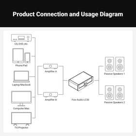 Fosi Audio LC30 premium binding posts ensure secure speaker connections
