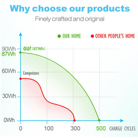 Futurebatt 9Cell 7800mAh battery cell-technology highlights energy-dense performance.