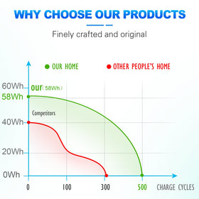 Futurebatt battery in use on a laptop shows practical, portable power