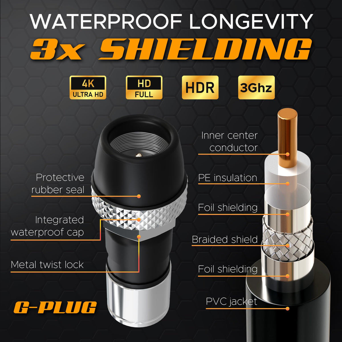 G-PLUG RG6 coaxial cable supports HDTV, satellite, and internet setups.