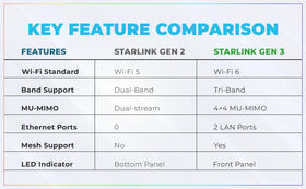 Generic WiFi 6 Mesh Router Gen 3 with dual Ethernet ports for wired devices