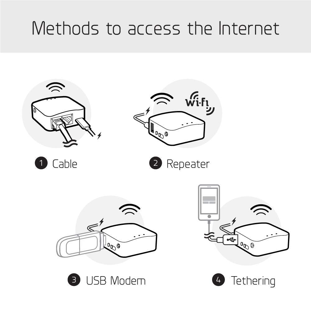 GL.iNet USB port detail illustrating USB modem and storage compatibility benefit