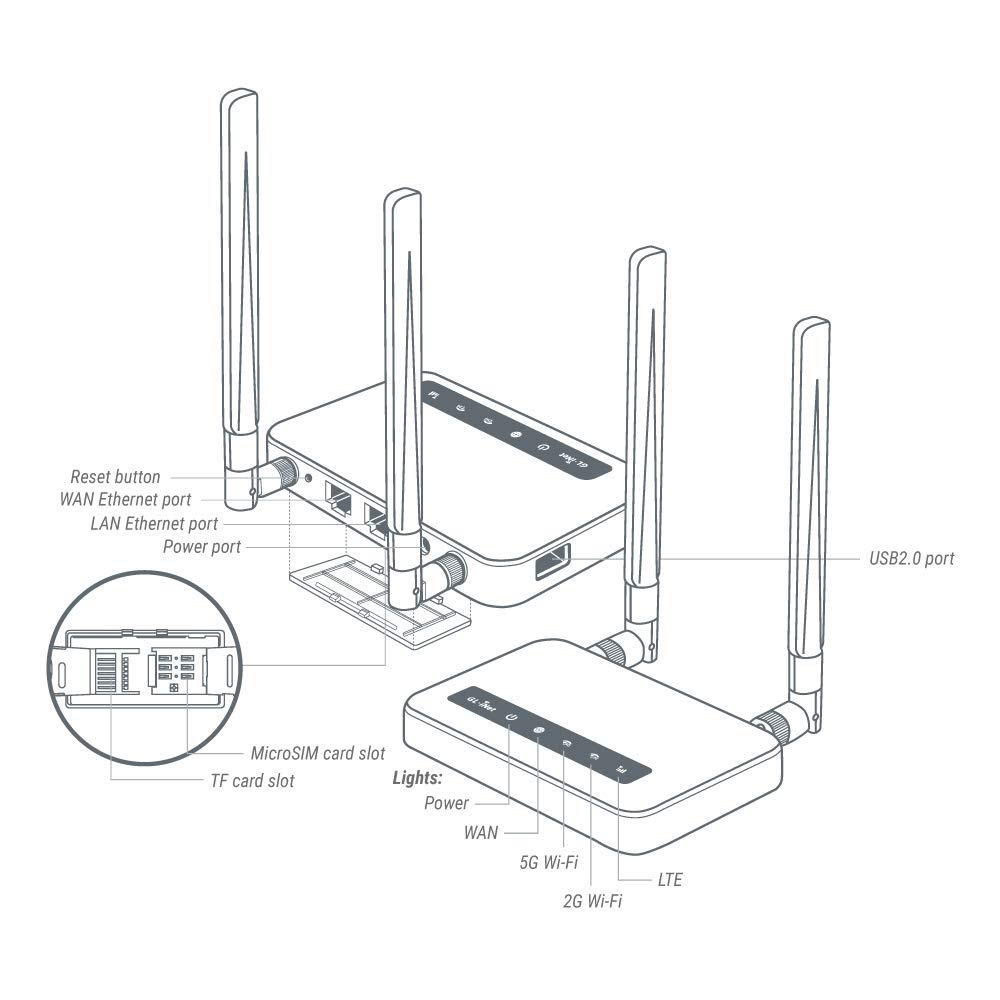 GL.iNet GL-X750V2 rear ports closeup showing Ethernet and power, benefits easy wired setup