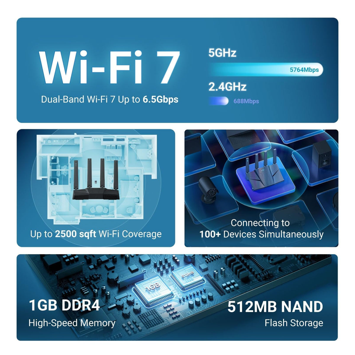 Five 2.5G Ethernet ports ensure fast wired connections to fiber modems and devices