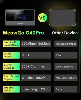 GlocalMe MeowGo G40Pro uses HyperConn and CloudSIM for reliable connections