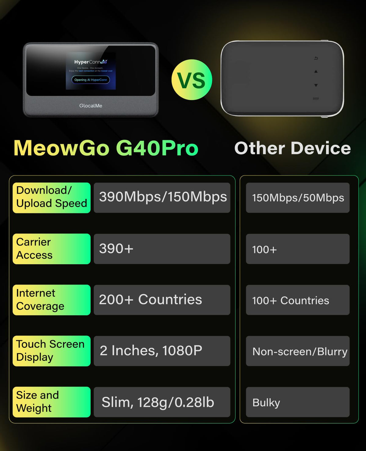 No SIM card required by default, with optional SIM support