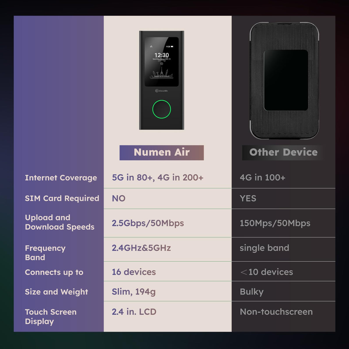 GlocalMe Numen Air 5G hotspot SIM-free cloud SIM option for flexible data.