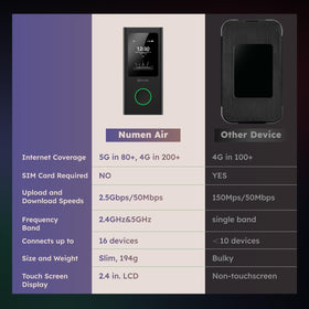 GlocalMe Numen Air 5G hotspot SIM-free cloud SIM option for flexible data.