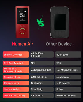 GlocalMe Numen Air 5G hotspot global coverage across 200+ countries