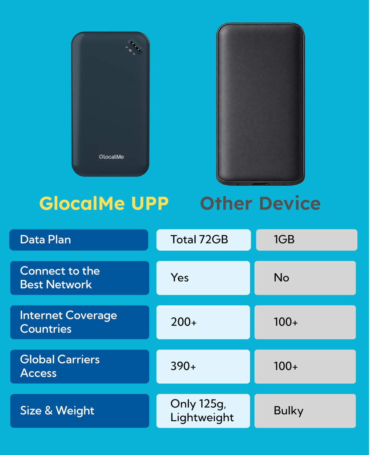 GlocalMe UPP offers private network security on public WiFi.
