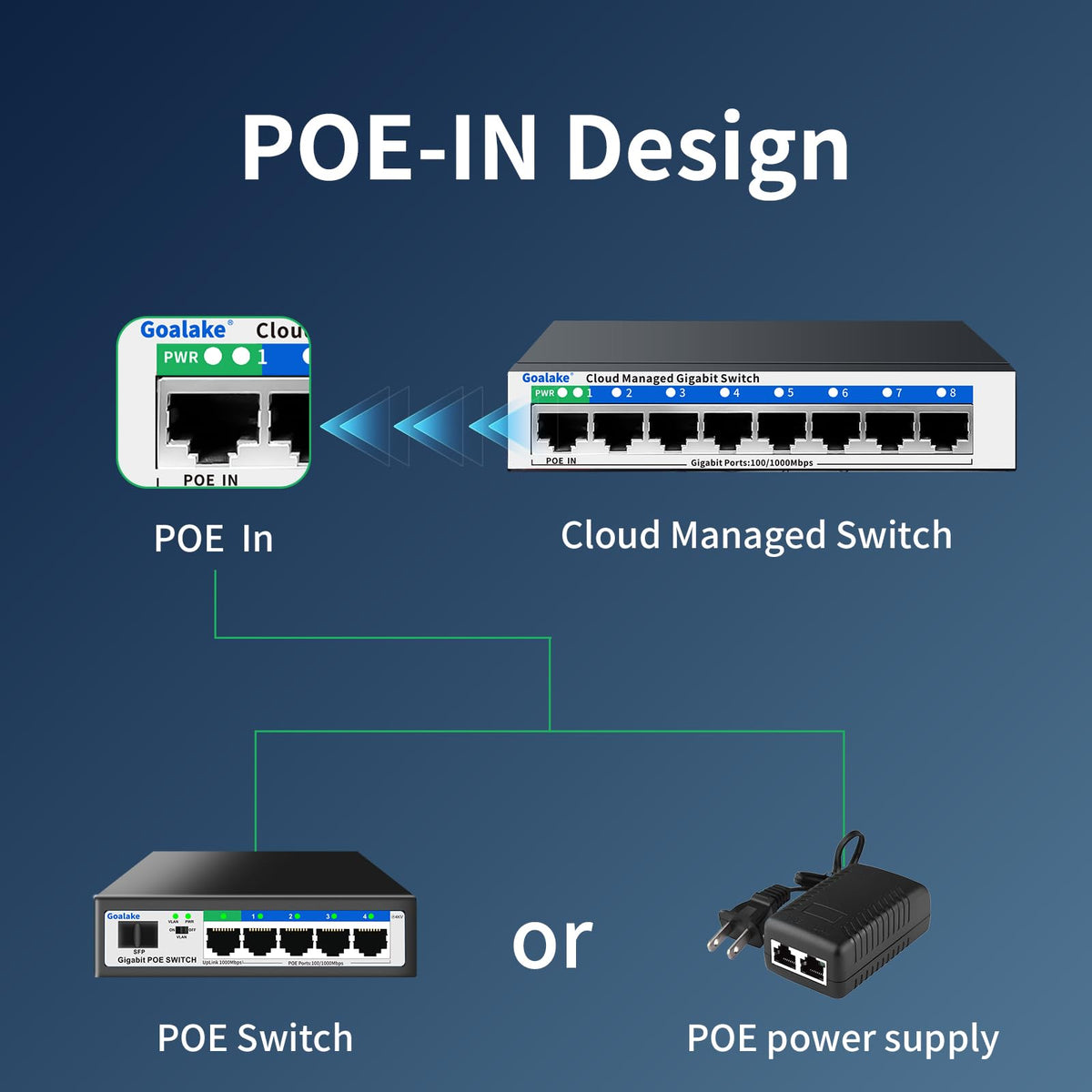 Goalake VLAN/QoS configuration UI screenshot highlights network prioritization and segmentation.