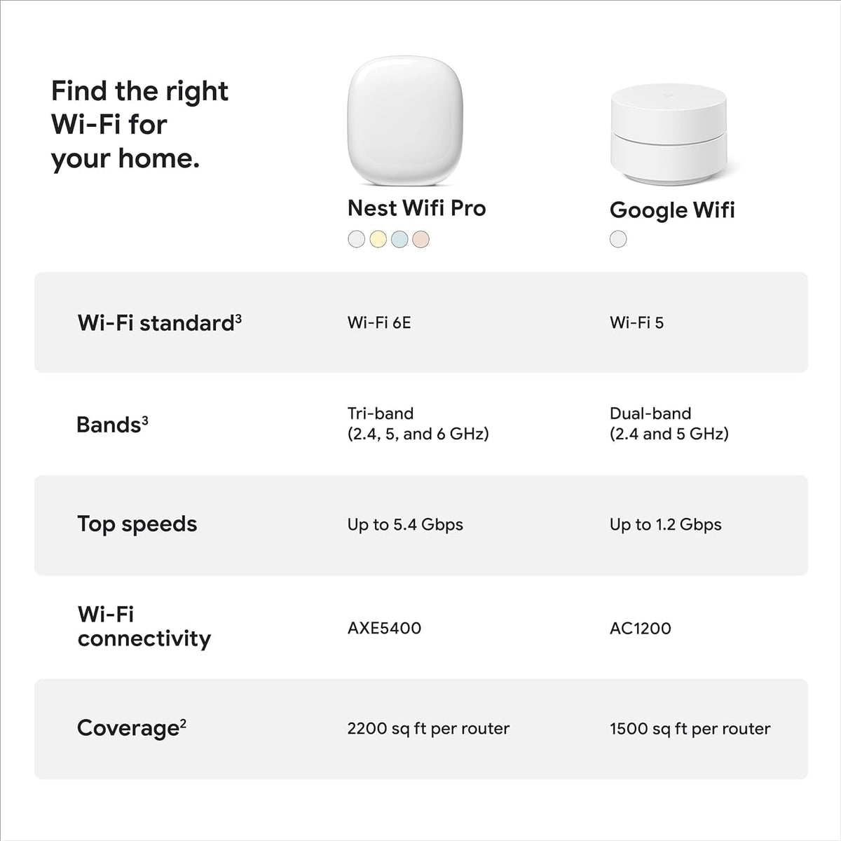 Google Nest Wifi Pro with secure booting and updates for privacy.