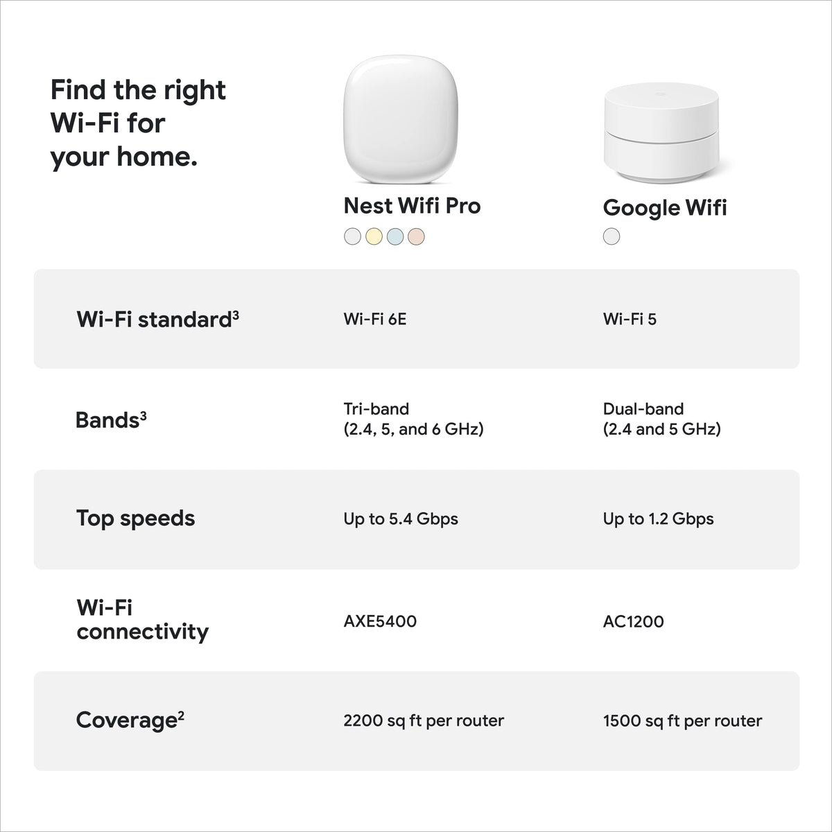 Google Nest Wifi Pro self-diagnosis helps keep networks running smoothly.