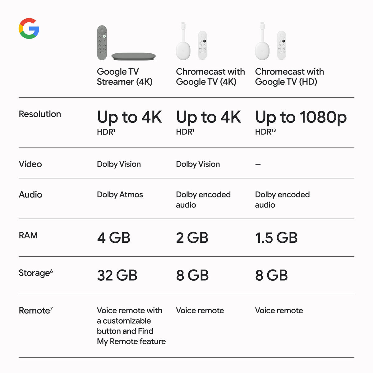 Casting from phone to Google TV Streamer 4K is seamless.