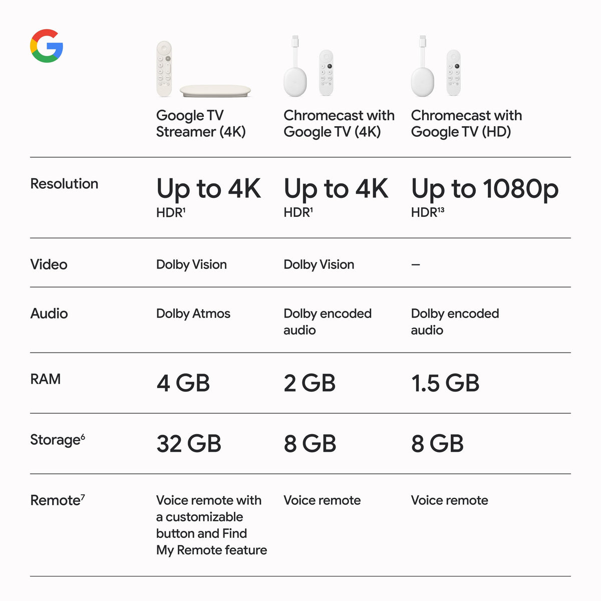Google TV Streamer 4K home panel and smart home control from remote