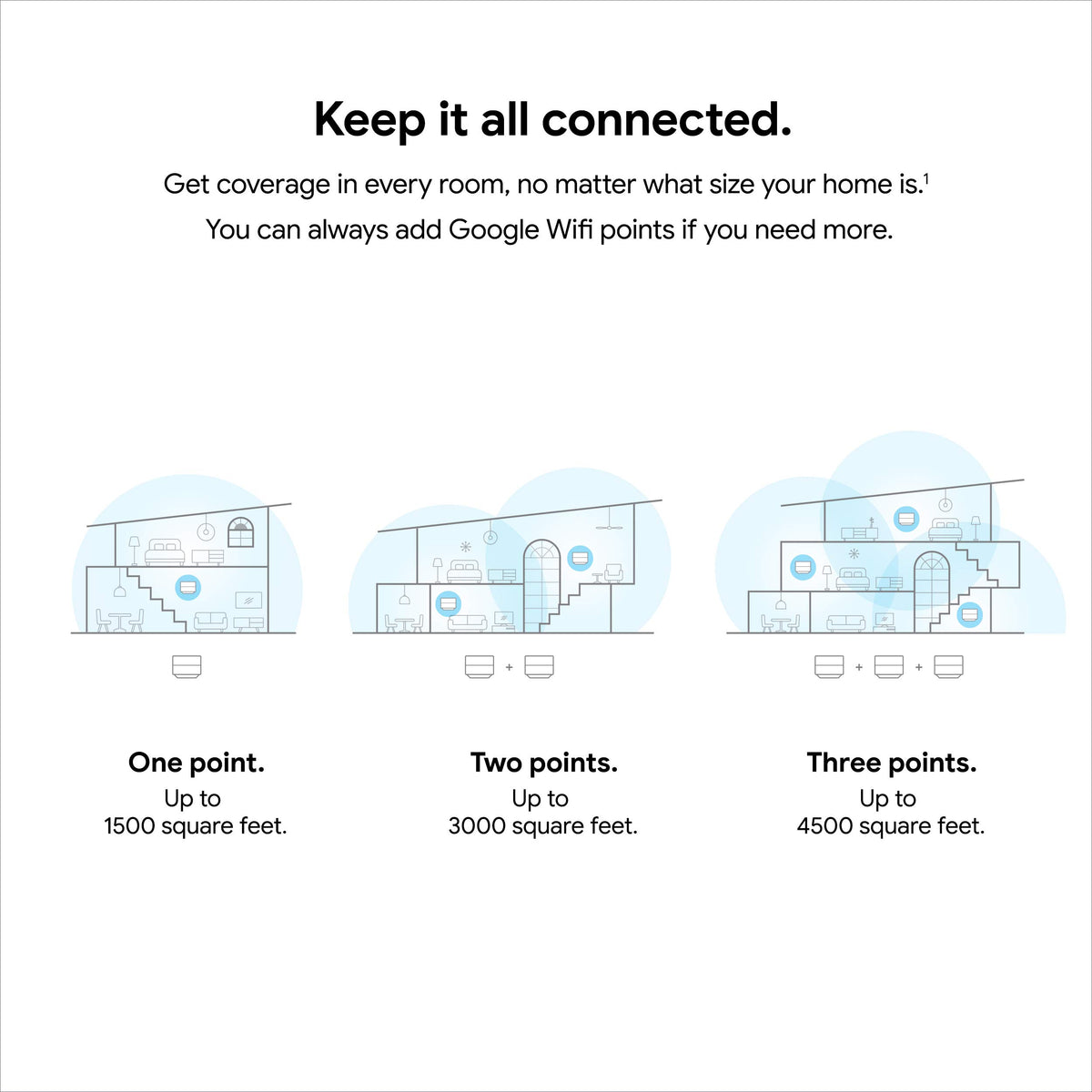 Google Wifi AC1200 coverage in multiple rooms illustrates extended reach.