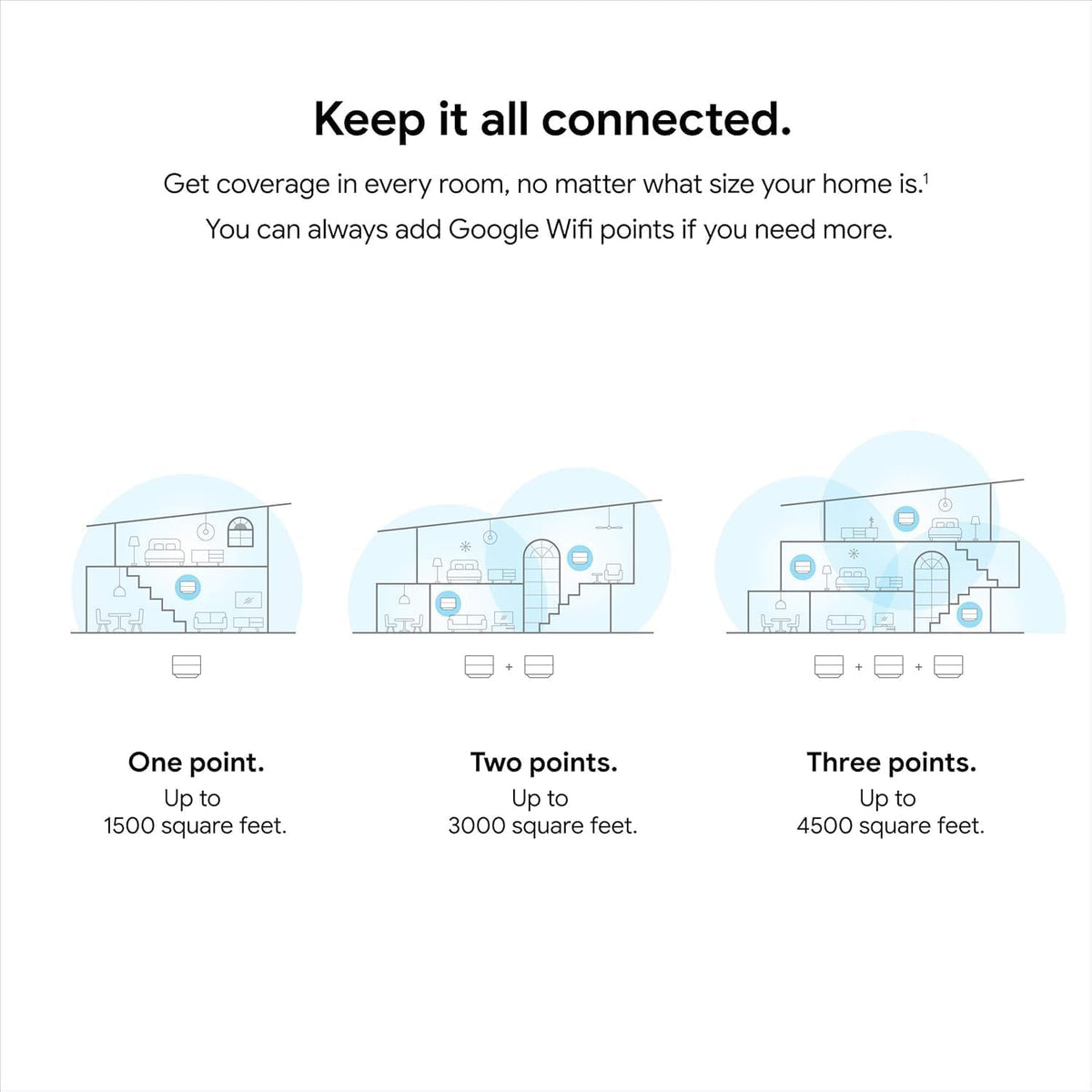 Google WiFi 3-pack covering multiple rooms with fast streaming.